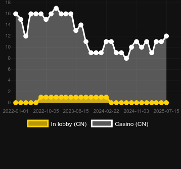 Количество казино, в которых можно найти 1001 Spins. Рынок: Украина