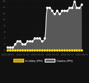 Количество казино, в которых можно найти 101 Candies. Рынок: Украина