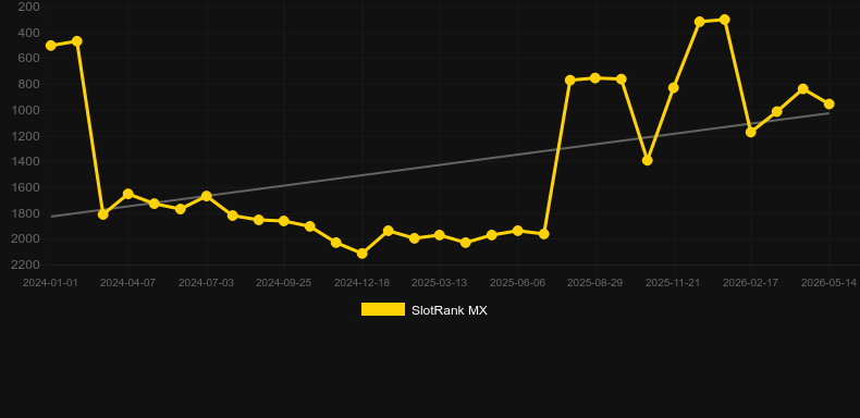 101 Roulette. Gráfico del juego SlotRank