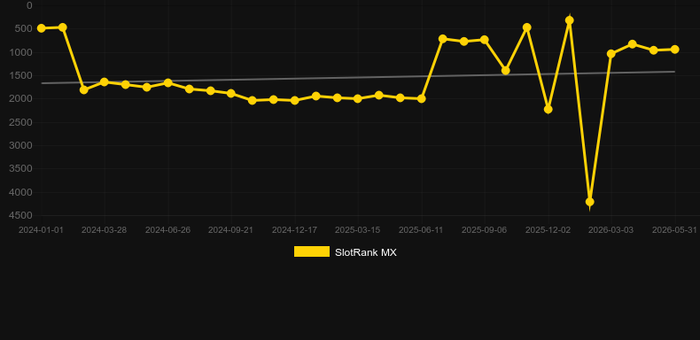 101 Roulette. Graficul jocului SlotRank