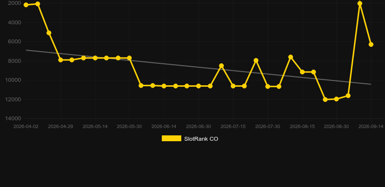 101 Roulette. Graficul jocului SlotRank