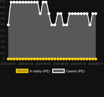 Количество казино, в которых можно найти 1024 Sevens. Рынок: Украина