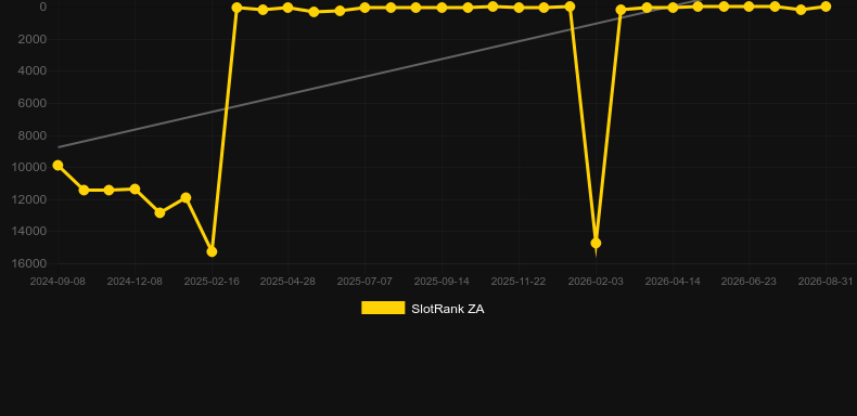 10P Roulette (G.Games). Gráfico do jogo SlotRank