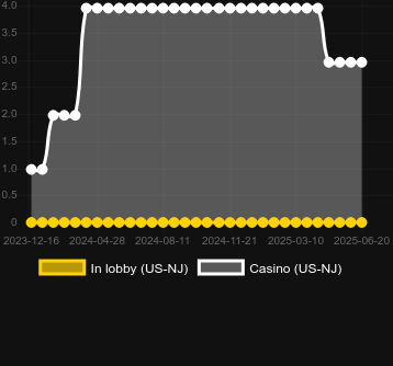 Количество казино, в которых можно найти 10x Minimum Gift Edition. Рынок: Украина