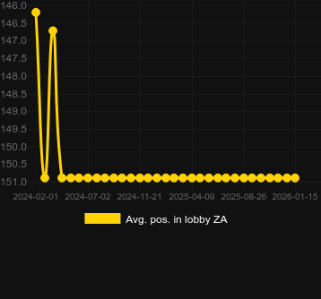 Posizione media nella lobby per 12 Bolts of Thunder. Mercato: Italia