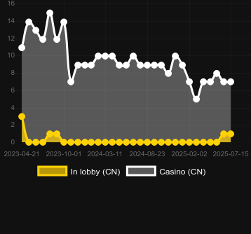 Количество казино, в которых можно найти 12 Coins. Рынок: Украина