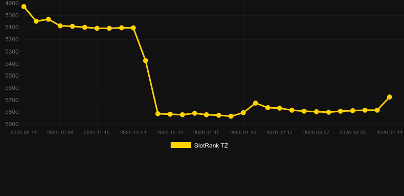 12 Numbers Roulette。SlotRankのグラフ
