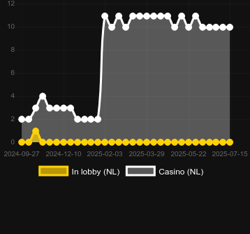 Количество казино, в которых можно найти 12 Coins Grand Platinum Edition. Рынок: Украина