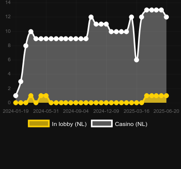 Количество казино, в которых можно найти 15 Coins Grand Gold Edition. Рынок: Украина