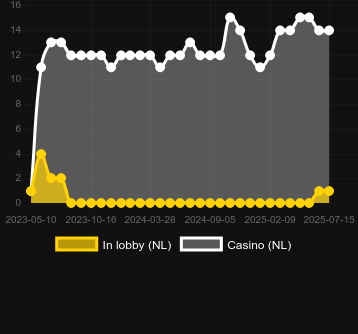 Количество казино, в которых можно найти 15 Coins. Рынок: Украина