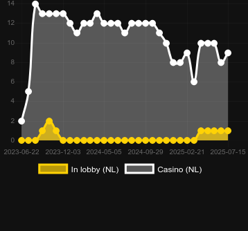 Количество казино, в которых можно найти 16 Coins. Рынок: Украина