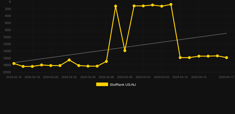 1k Yeti. Graph of game SlotRank