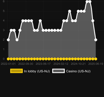 Количество казино, в которых можно найти 1st Down. Рынок: Украина