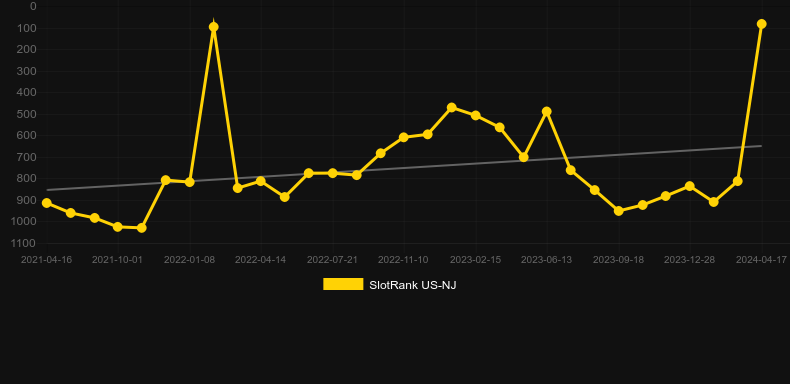 1st Down. Graph of game SlotRank