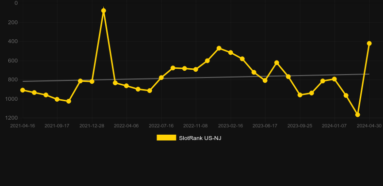 1st Down. Graph of game SlotRank
