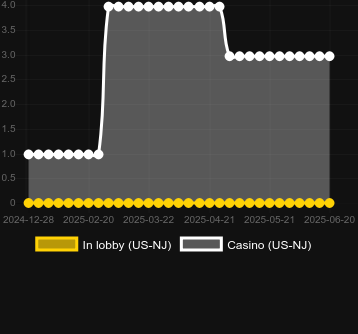 Количество казино, в которых можно найти 2 Kings of Africa. Рынок: Украина