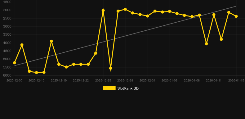 20.000 Waves. Graphique du jeu SlotRank
