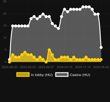 Количество казино, в которых можно найти 20 Boost Hot. Рынок: Украина