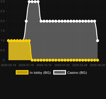 Количество казино, в которых можно найти 20 Bulky Dice. Рынок: Украина