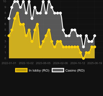 Количество казино, в которых можно найти 20 Burning Hot. Рынок: Украина