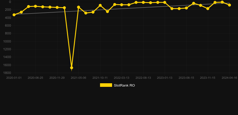 20 Dazzling Hot. Graph of game SlotRank