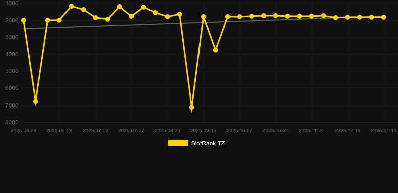 20 Dice Flames. Graph of game SlotRank