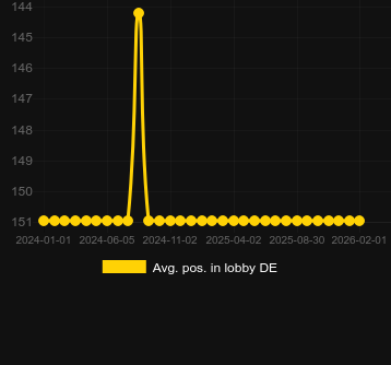 Μέσος όρος Τοποθέτηση στο λόμπι για 20 Ember Wilds. Αγορά: Ελλάδα