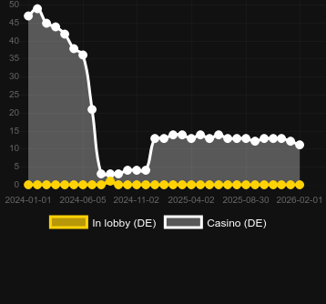 Ποσότητα καζίνο στα οποία μπορείτε να βρείτε 20 Ember Wilds. Αγορά: Ελλάδα