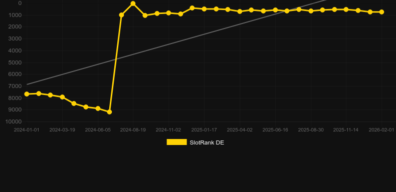 20 Ember Wilds. Γράφημα του παιχνιδιού SlotRank