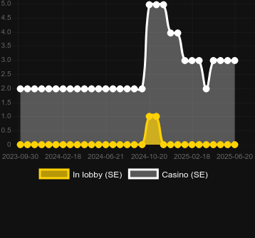 Количество казино, в которых можно найти 20 Lines of Fire. Рынок: Украина