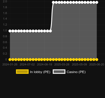 Количество казино, в которых можно найти 20 Power Hot Dice. Рынок: Украина