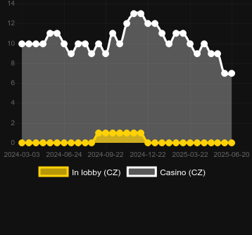 Количество казино, в которых можно найти 20 Power Hot. Рынок: Украина