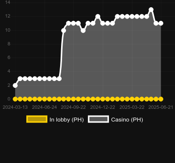 Количество казино, в которых можно найти 20 Mega Hotfire. Рынок: Украина