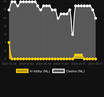 Количество казино, в которых можно найти 2023 Hit Slot Dice. Рынок: Украина