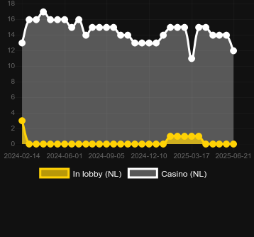 Количество казино, в которых можно найти 2024 Hit Slot. Рынок: Украина