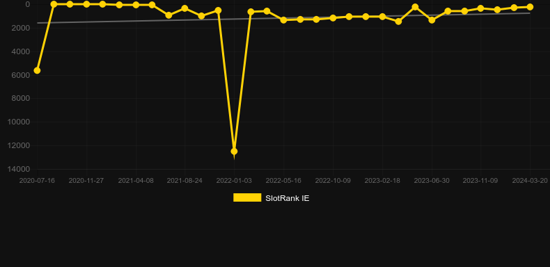 20p Roulette (Inspired Gaming). Graph of game SlotRank
