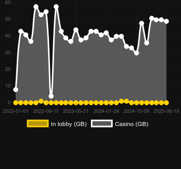 Количество казино, в которых можно найти 20p Shot. Рынок: Украина
