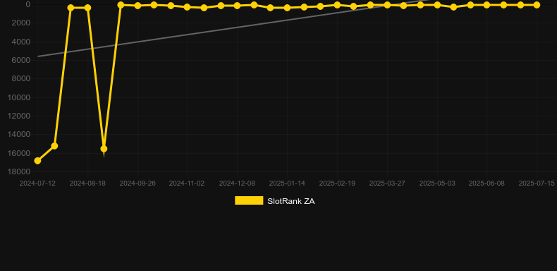 20p Boost Roulette. График SlotRank