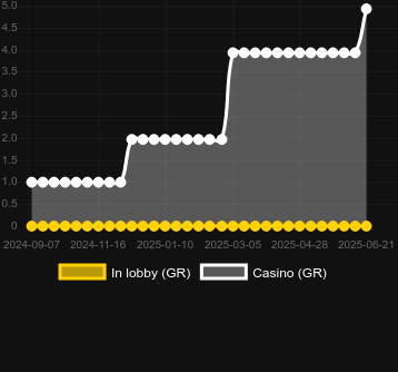 Количество казино, в которых можно найти 24K Gold JailBreak. Рынок: Украина
