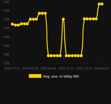Promedio Posición en el lobby para 25 Coins. Mercado: España