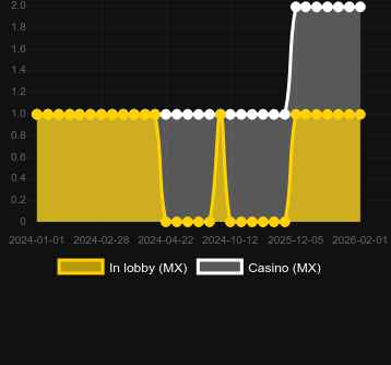 Cantidad de casinos donde puedes encontrar 25 Coins. Mercado: España