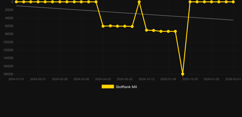 25 Coins. Gráfico del juego SlotRank