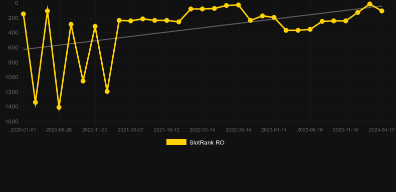 27 Wins. Graph of game SlotRank