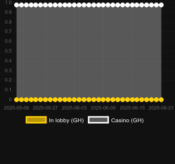 Количество казино, в которых можно найти 27 Eggs. Рынок: Украина