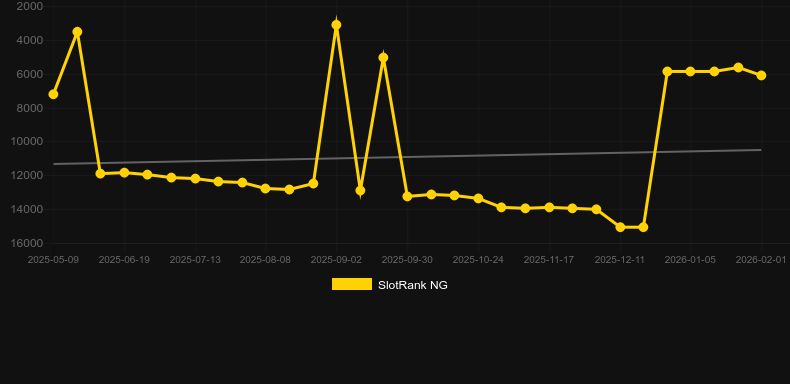 27 Eggs. Графік SlotRank