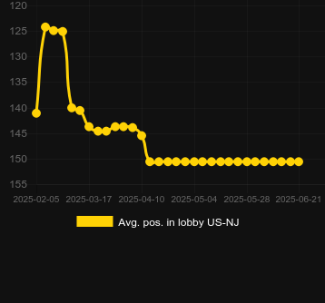 Сред. позиция в лобби для 2X Spin Cycle. Рынок: Украина