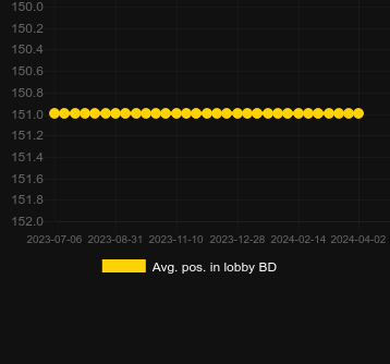 Avg. Position in lobby for 3 Amigos. Market: India