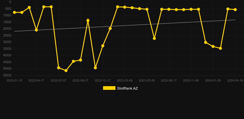 3 Butterflies. Graph of game SlotRank