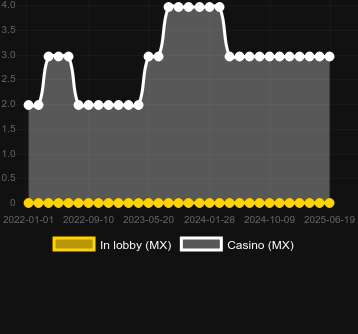 Количество казино, в которых можно найти 3 Charms Crush. Рынок: Украина