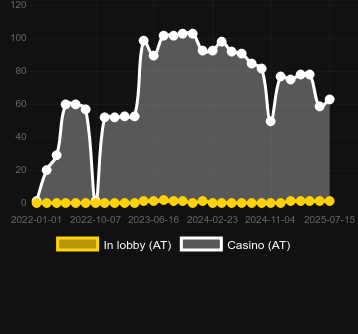 Количество казино, в которых можно найти 3 Coins Hold and Win. Рынок: Украина